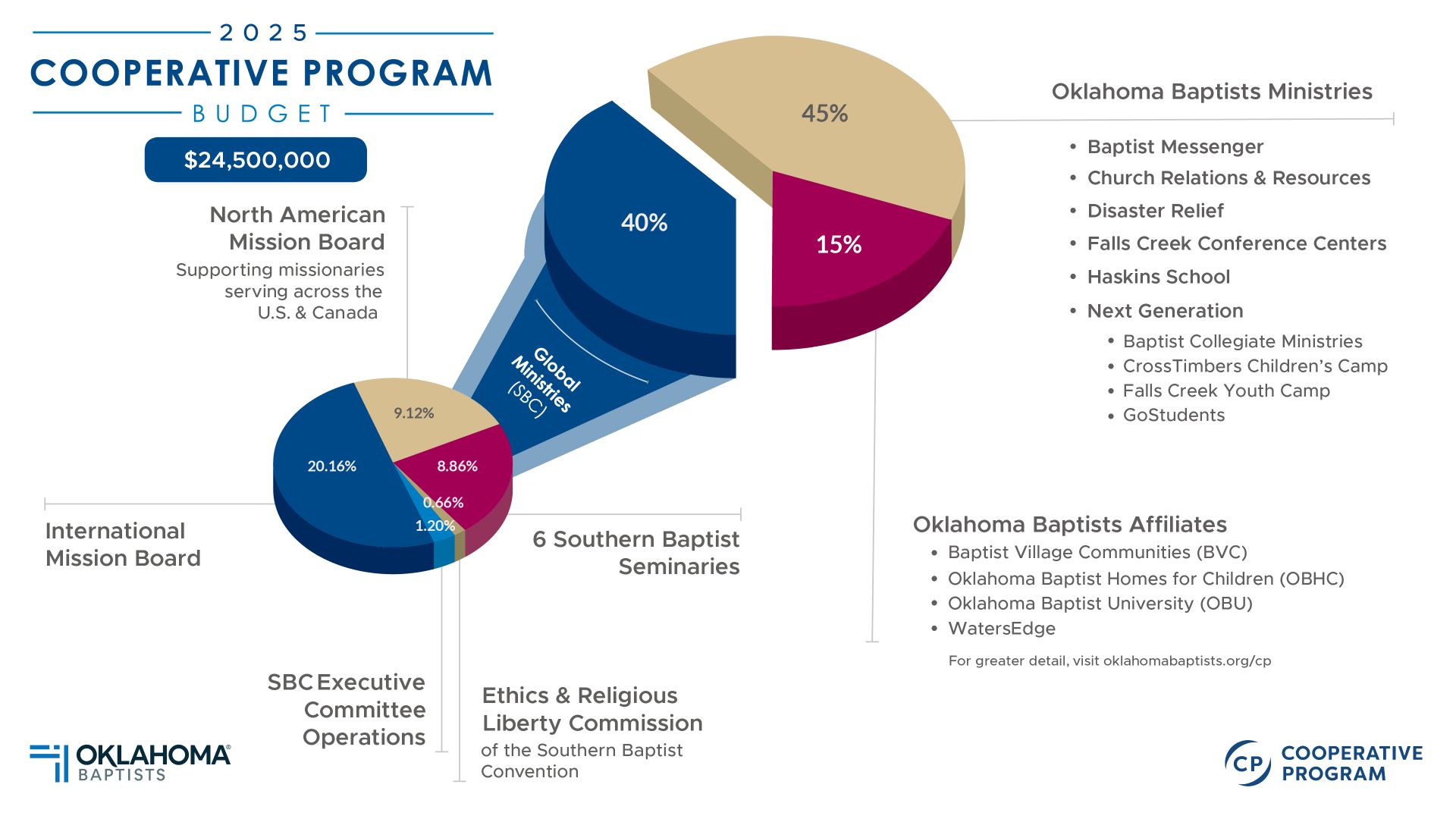 OKB_2025_CP_Piechart_Slide_Update_ Percentages_092024